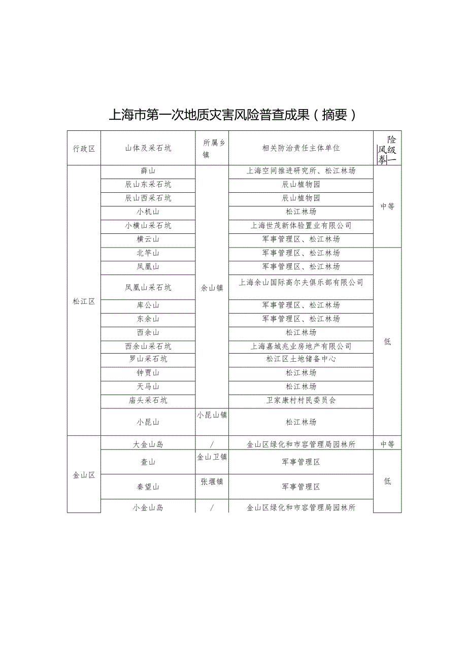 上海市突发性地质灾害隐患点动态管理办法、群测群防工作要点.docx_第2页