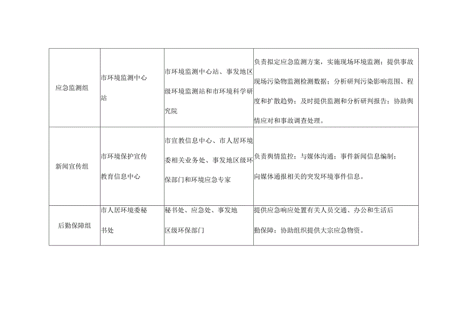 XX市人居环境委突发环境事件应急工作组职责分工表.docx_第3页