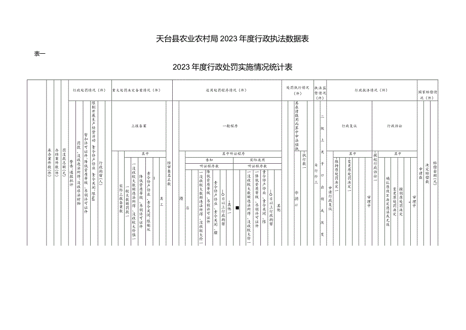 天台县农业农村局2023年度行政执法数据表表一2023年度行政处罚实施情况统计表.docx_第1页