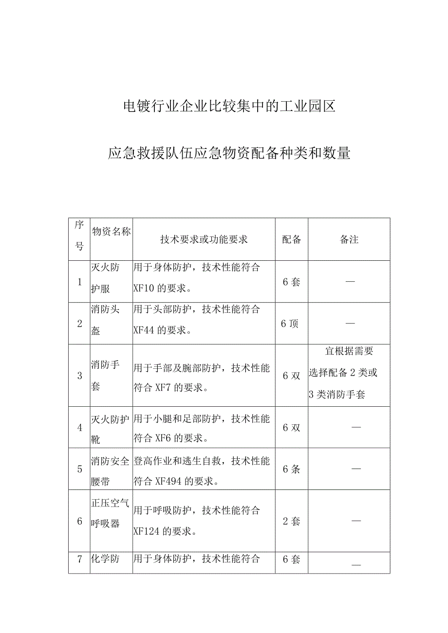 电镀行业企业比较集中的工业园区应急救援队伍应急物资配备种类和数量.docx_第1页