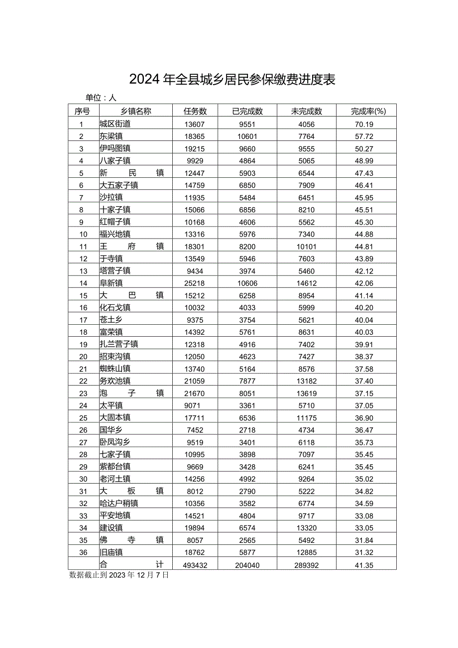 2024年全县城乡居民参保缴费进度表.docx_第1页