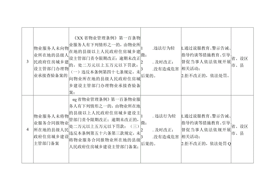 XX住房城乡建设领域轻微违法行为依法不予行政处罚事项清单.docx_第2页