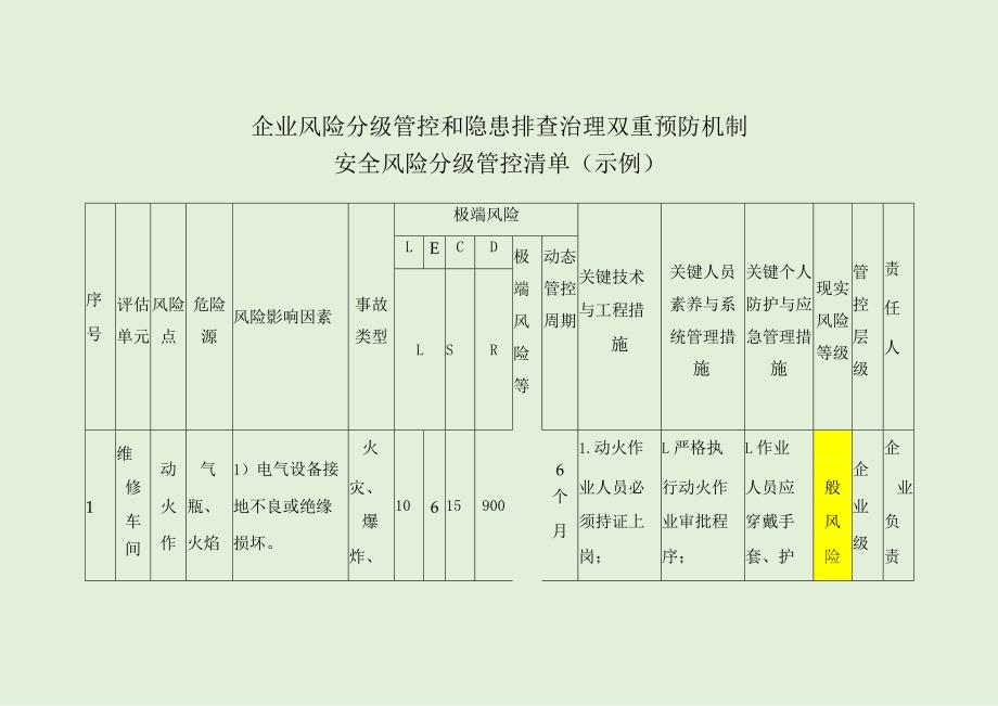 企业风险分级管控和隐患排查治理双重预防机制安全风险分级管控清单（示例）.docx_第1页