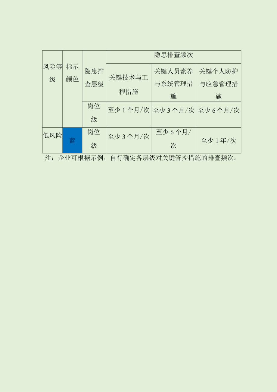 企业安全风险分级管控和隐患排查治理双重预防机制隐患排查责任主体（示例）.docx_第2页