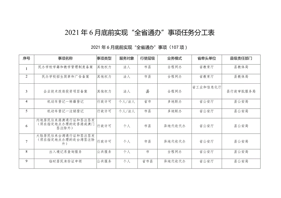 2021年6月底前实现“全省通办”事项任务分工表.docx_第1页