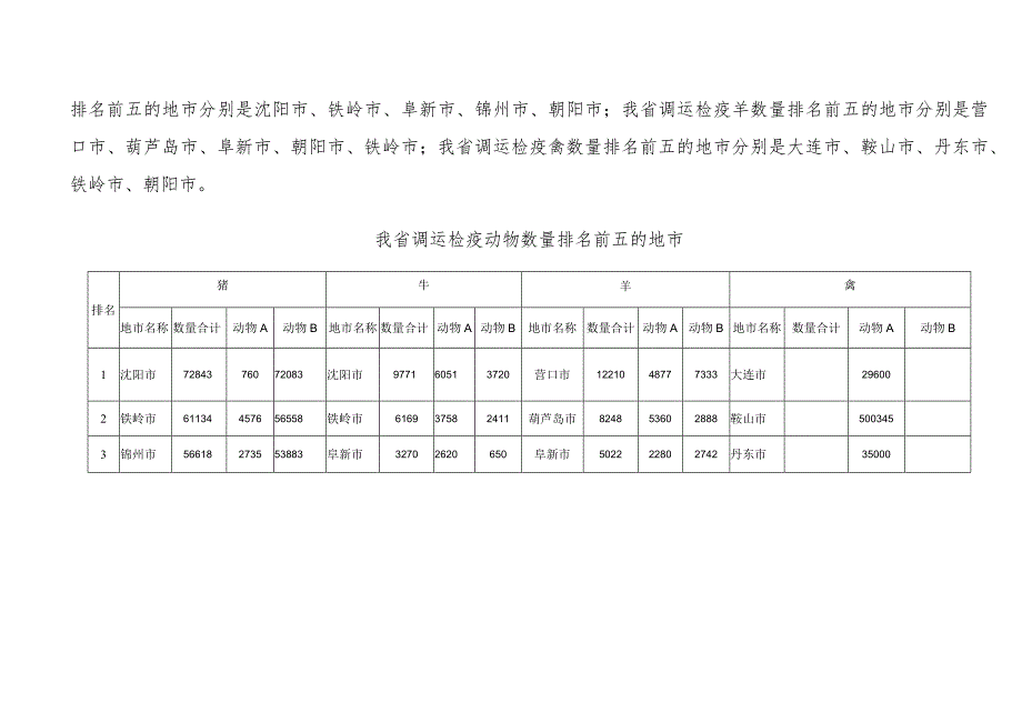 全省猪牛羊禽调运检疫情况监测2023年第三十九次监测.docx_第2页