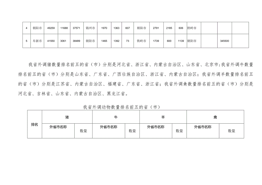 全省猪牛羊禽调运检疫情况监测2023年第三十九次监测.docx_第3页