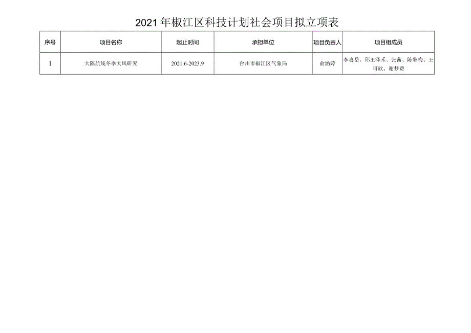 2021年椒江区科技计划社会项目拟立项表项目组成员.docx_第1页