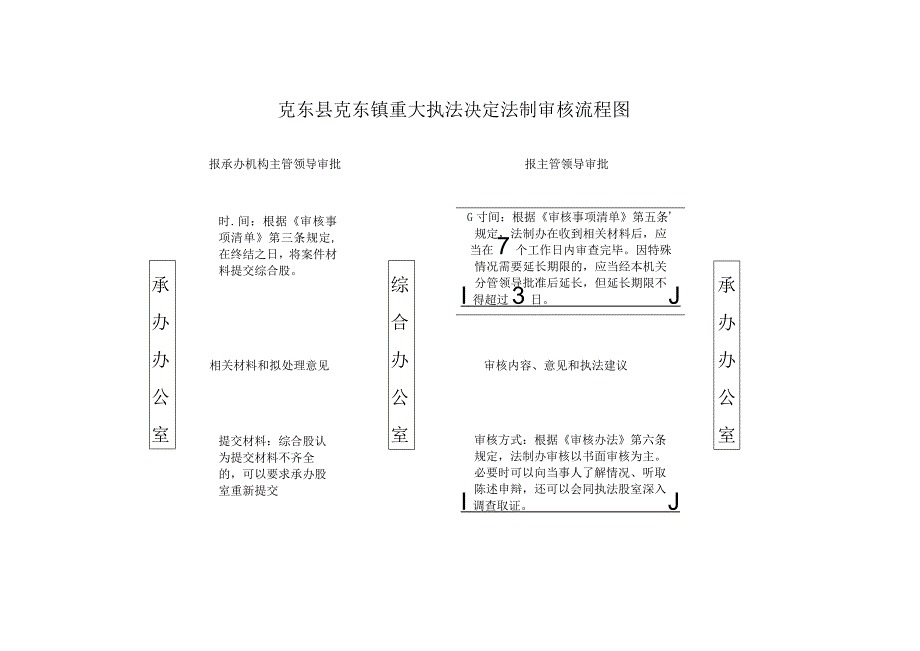 克东县克东镇重大执法决定法制审核流程图.docx_第1页