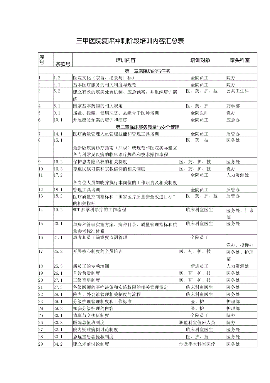 三甲医院复评冲刺阶段培训内容汇总表.docx_第1页