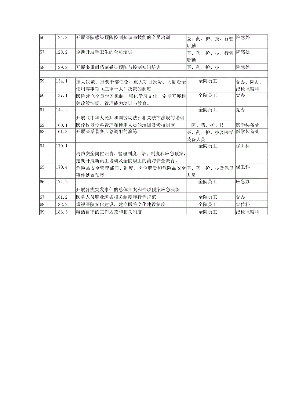 三甲医院复评冲刺阶段培训内容汇总表.docx_第3页