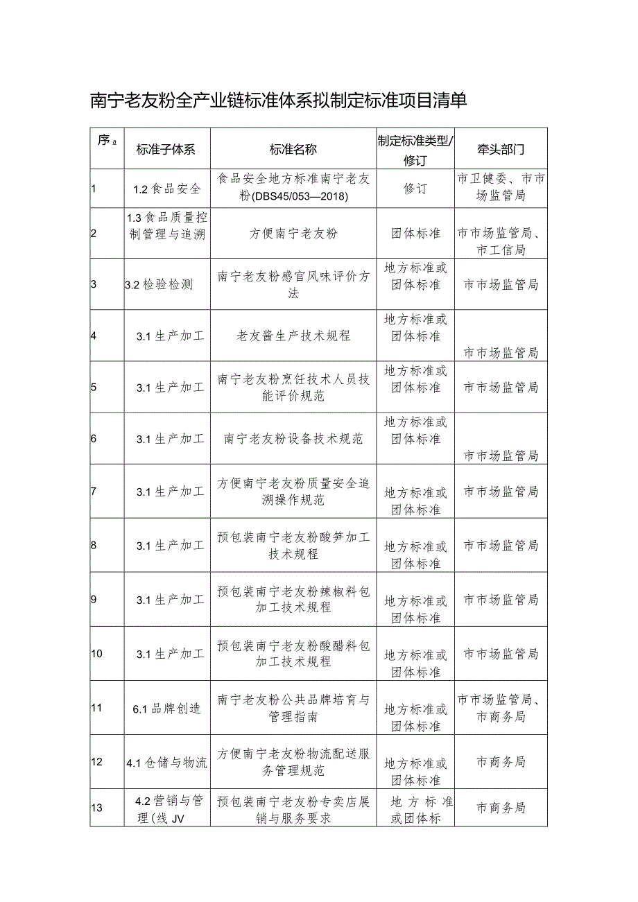 2.南宁老友粉全产业链标准体系拟制定标准项目清单.docx_第1页