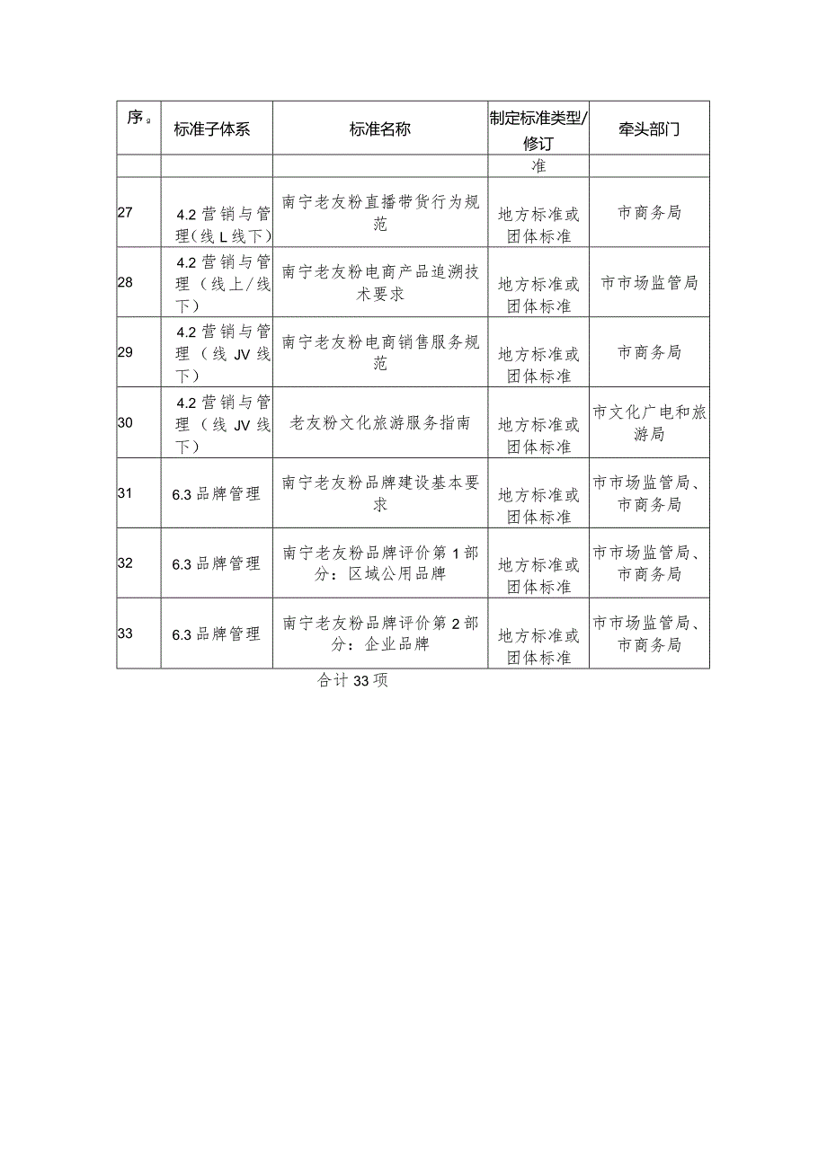 2.南宁老友粉全产业链标准体系拟制定标准项目清单.docx_第3页