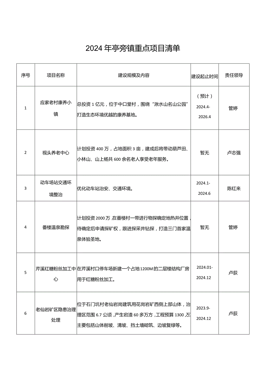 2024年亭旁镇重点项目清单.docx_第1页