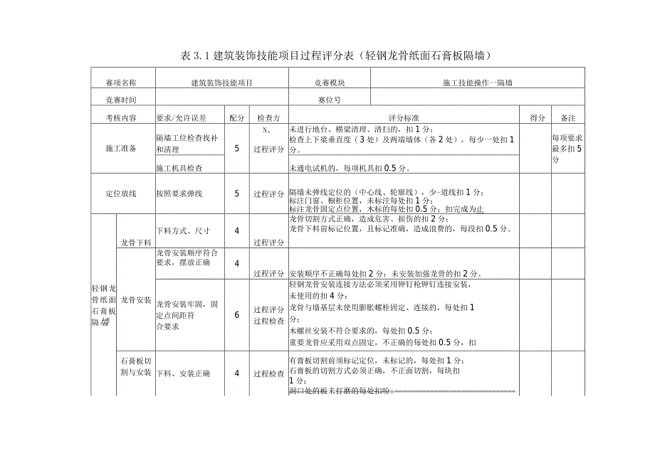 412023年广西职业院校技能大赛中职组《建筑装饰技能》赛项评分标准表3.1隔墙过程.docx_第1页