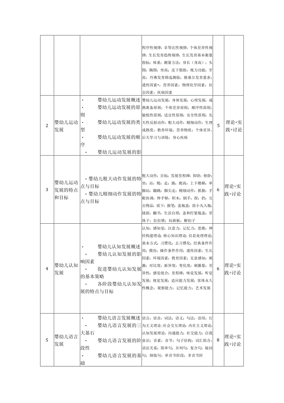 《婴幼儿发展（慕课班）》-教学大纲.docx_第3页