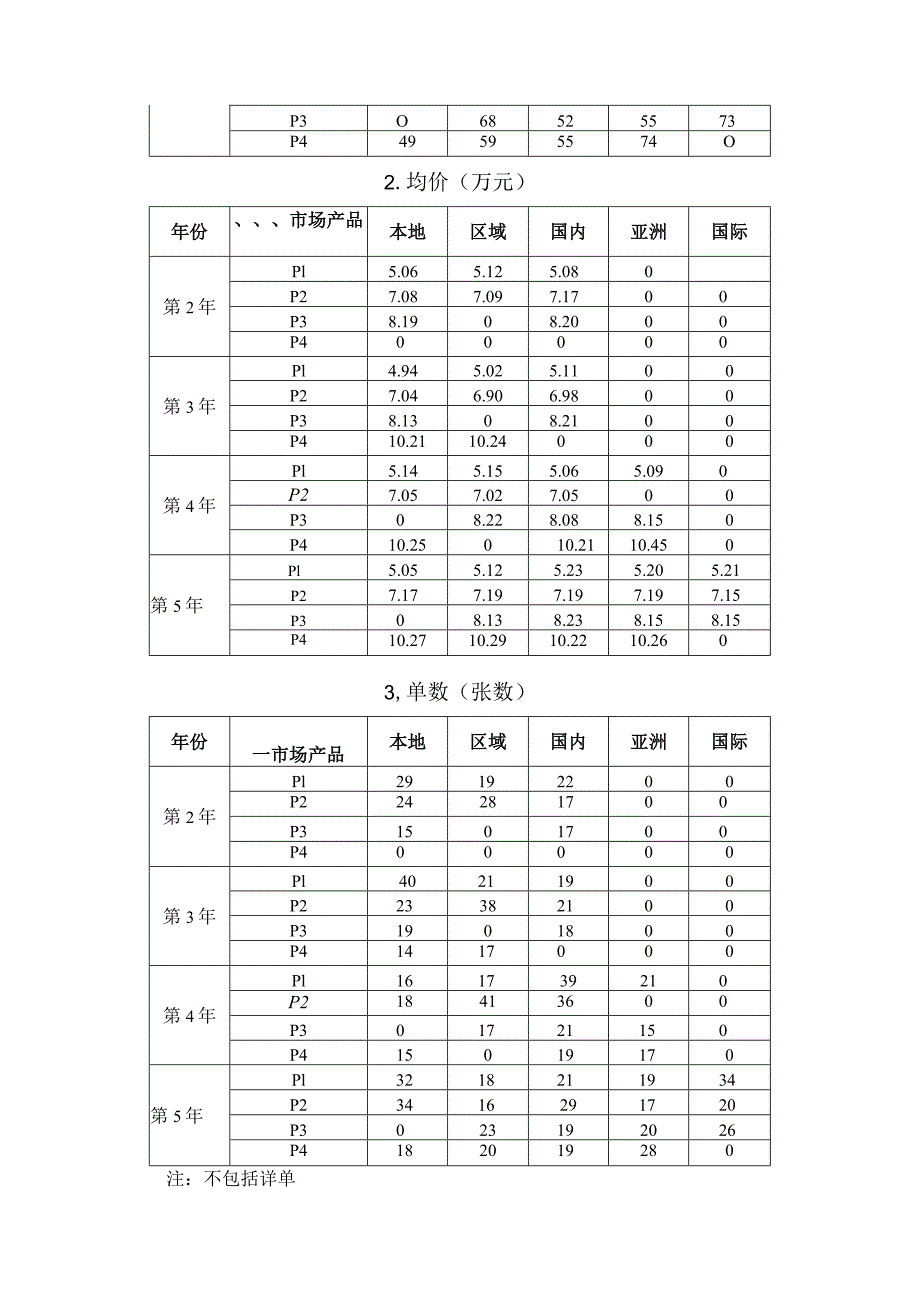 2023年广西职业院校技能大赛中职组《沙盘模拟企业经营》赛项样题8.docx_第3页