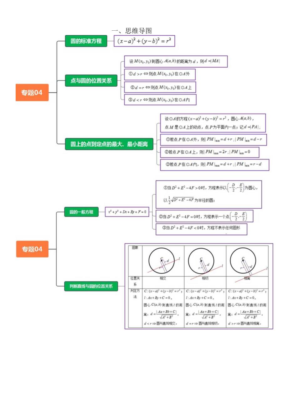 专题04圆的方程及直线与圆圆与圆的位置关系（考点清单）（原卷版）.docx_第2页