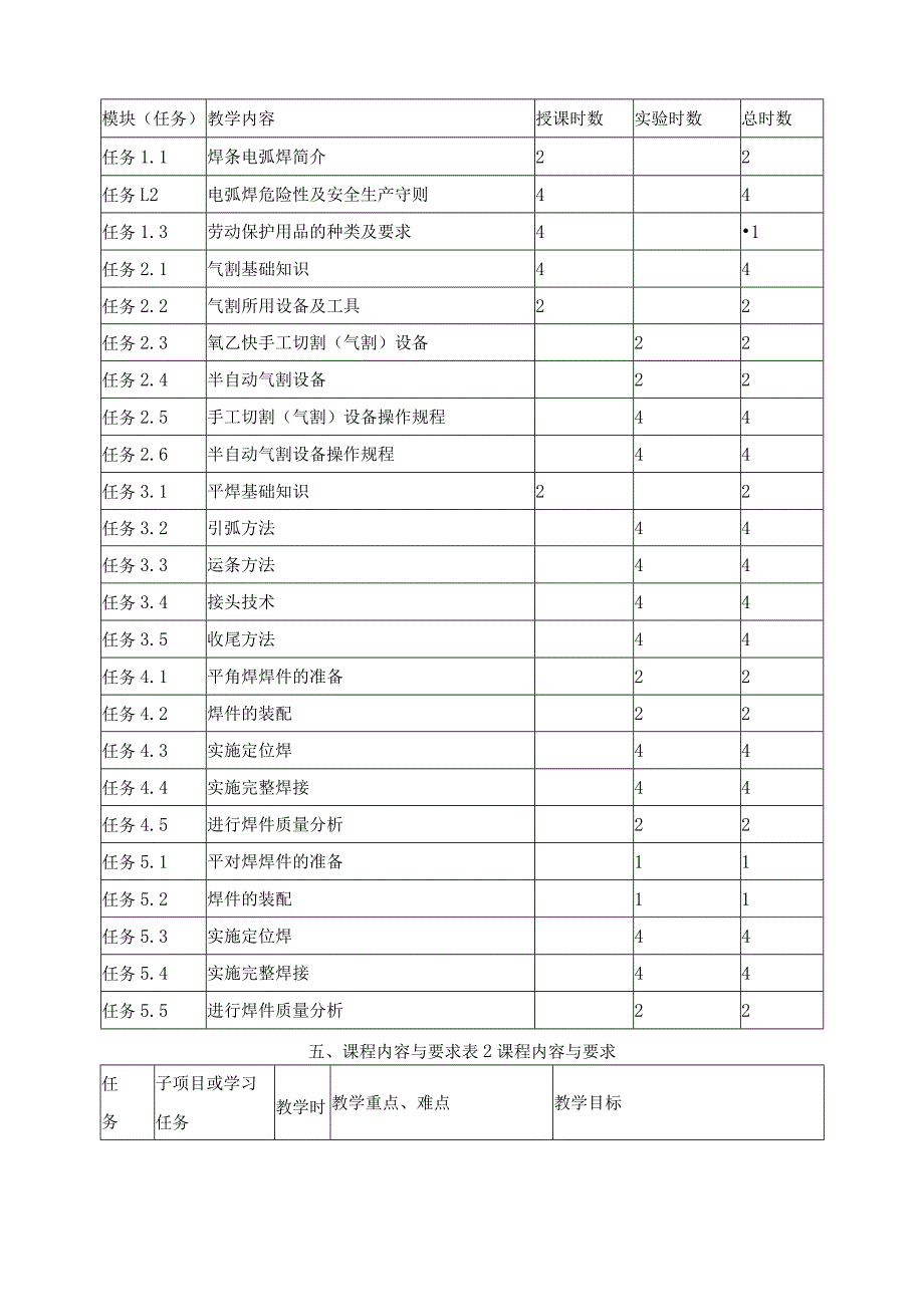 《焊接工艺与技能训练》课程标准.docx_第3页