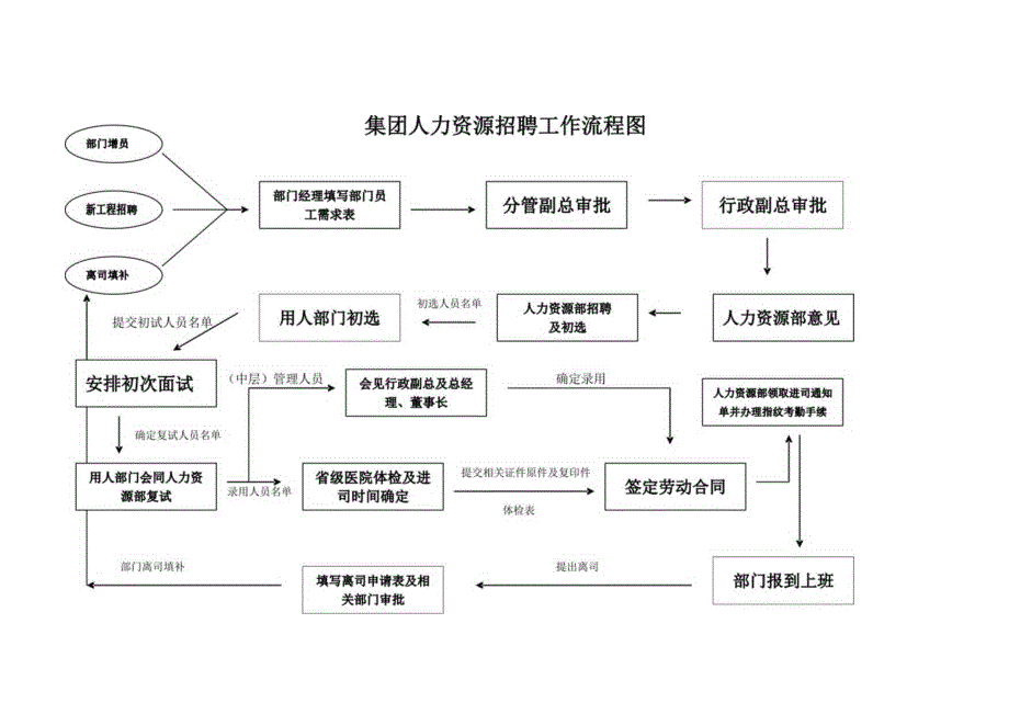 _集团人力资源招聘工作流程图.docx_第1页