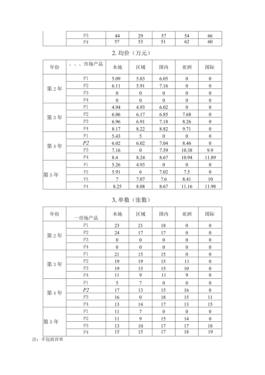 2023年广西职业院校技能大赛中职组《沙盘模拟企业经营》赛项样题1.docx_第3页