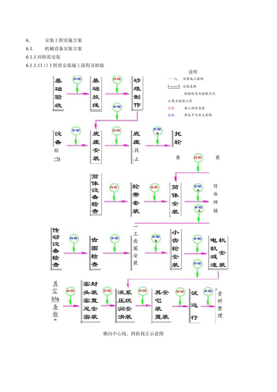 云南罗平玉马水泥2000TD水泥熟料生产线项目操作管理规划建议书—机械设备安装方案.docx_第1页