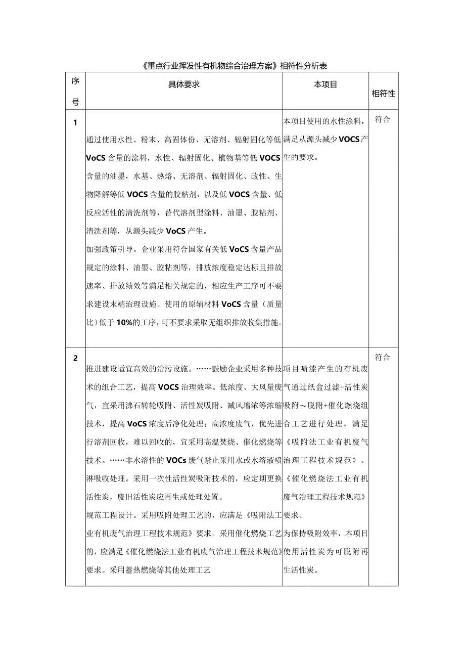 《重点行业挥发性有机物综合治理方案》相符性分析表.docx_第1页