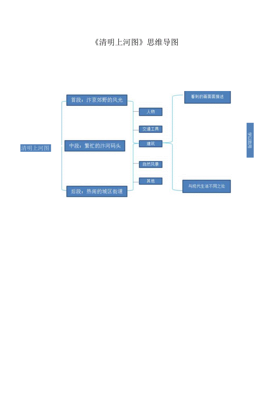 《清明上河图》思维导图公开课教案教学设计课件资料.docx_第1页