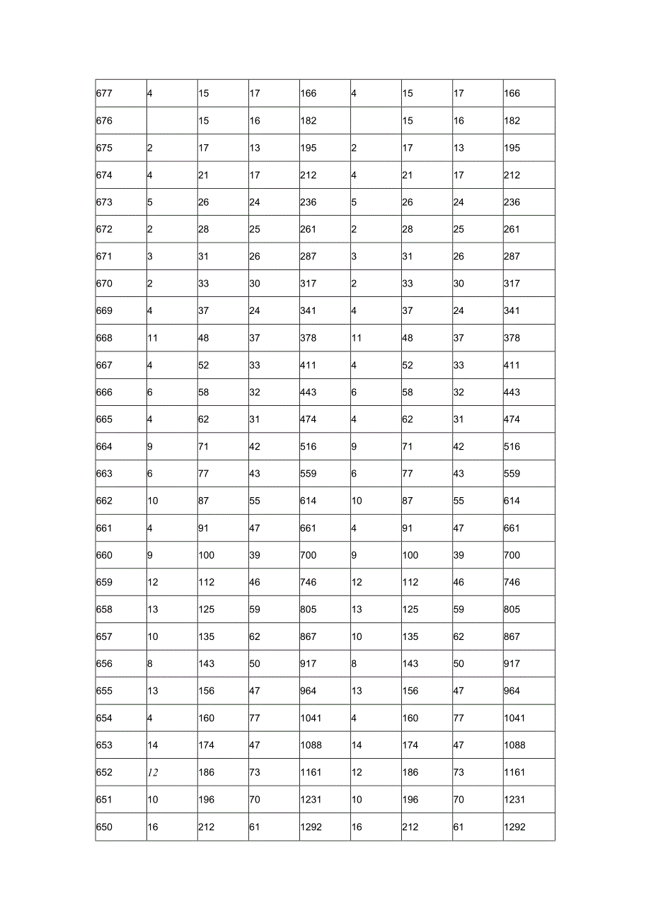 2017北京市高校考试一分一段分数分布表.docx_第2页