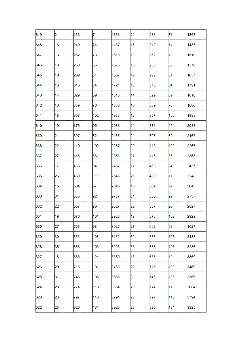 2017北京市高校考试一分一段分数分布表.docx_第3页