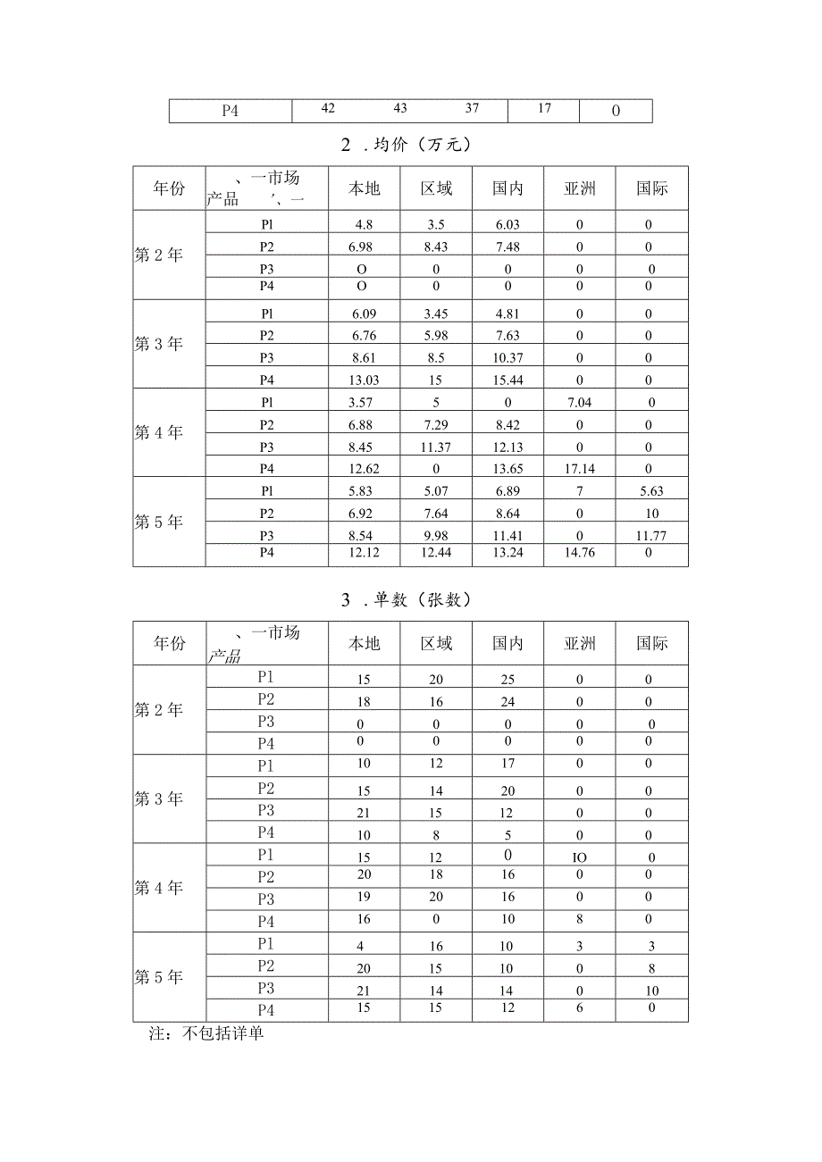 2023年广西职业院校技能大赛中职组《沙盘模拟企业经营》赛项样题10.docx_第3页