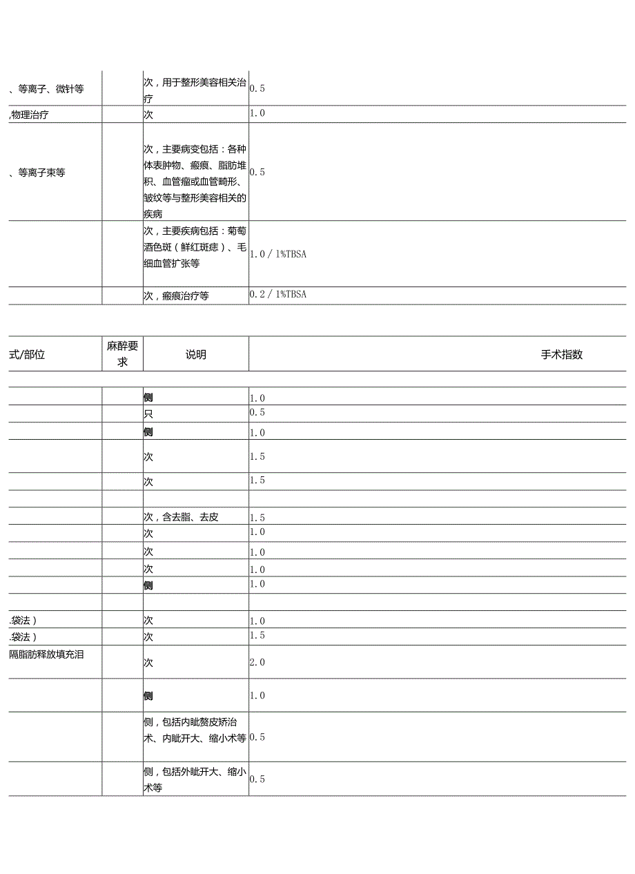 上海市医疗美容服务项目分级管理目录.docx_第3页