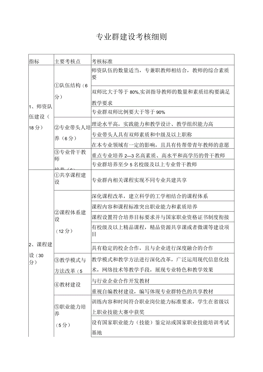 专业群建设考核细则.docx_第1页