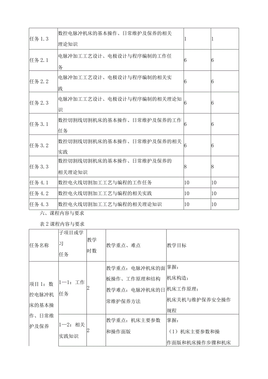 《电火花线切割加工技术》课程标准.docx_第3页