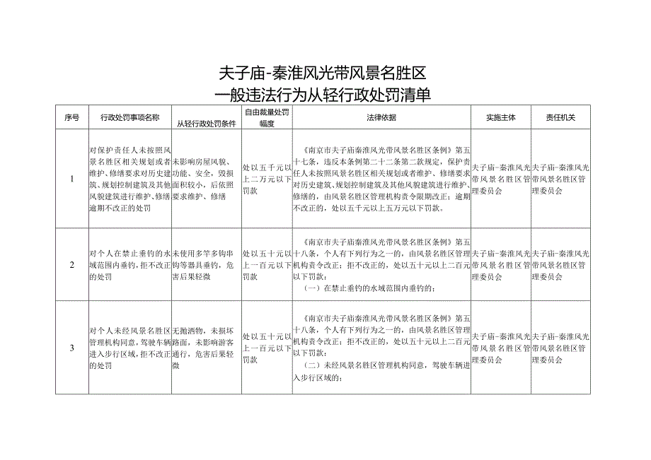 《夫子庙-秦淮风光带风景名胜区行政处罚自由裁量基准》（夫管委规〔2023〕1号）.docx_第3页