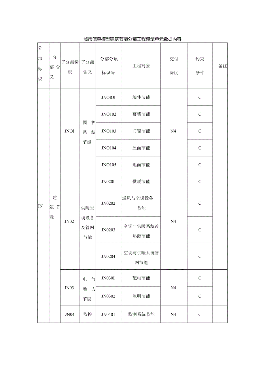 城市信息模型建筑节能分部工程模型单元数据内容.docx_第1页