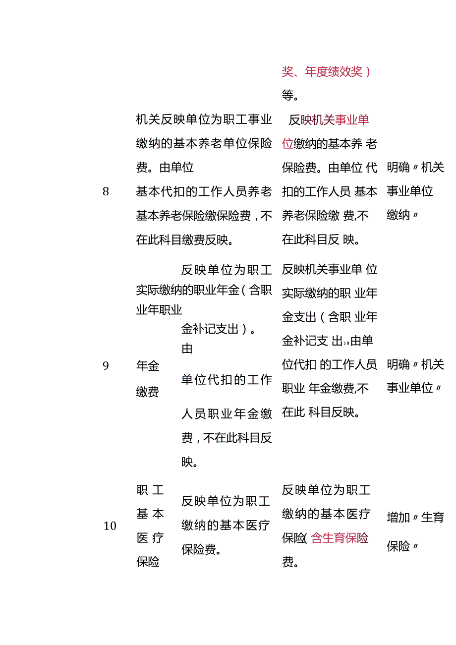 部门预算支出经济分类科目调整对比分析表.docx_第2页