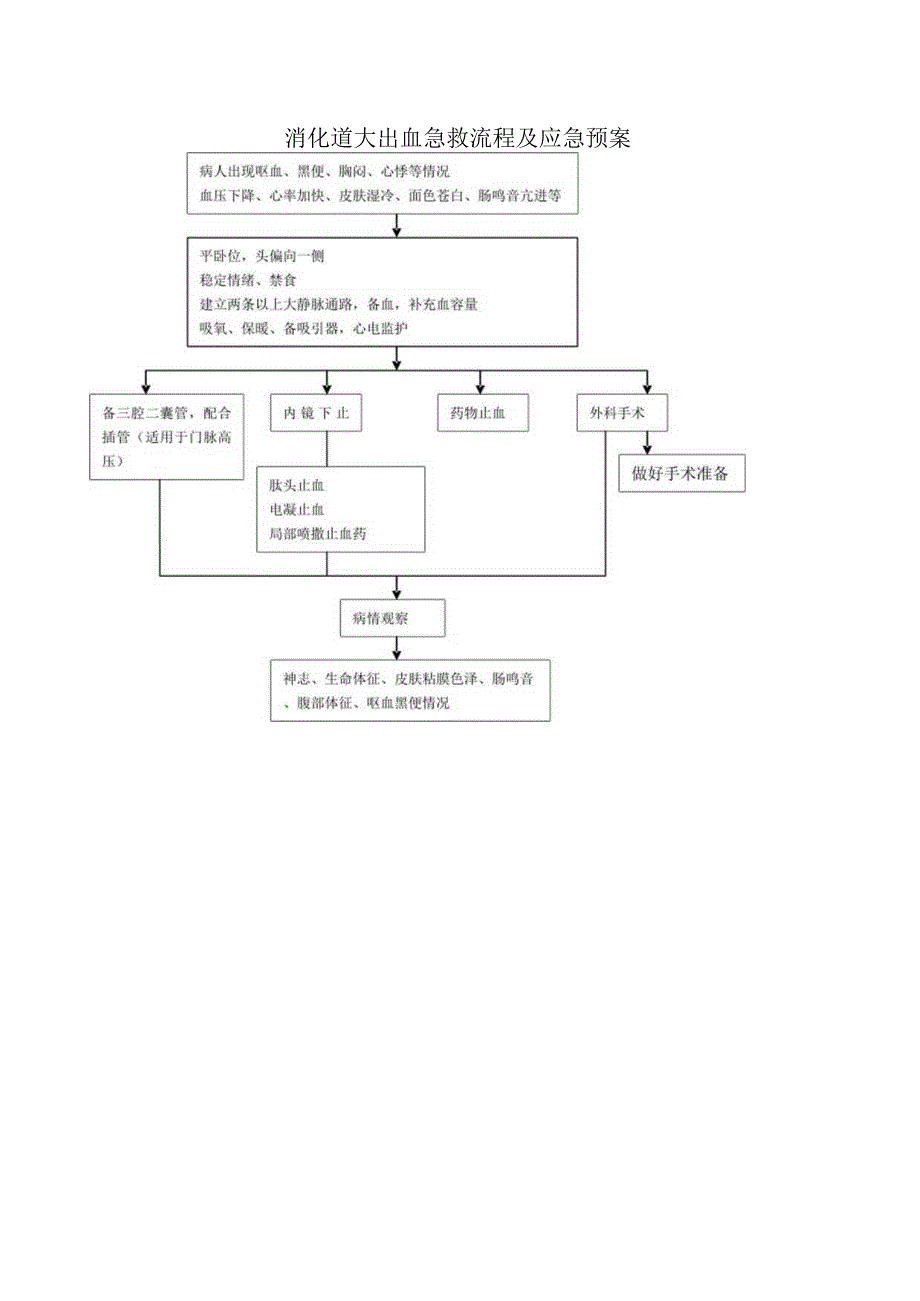 消化道大出血急救流程及应急预案.docx_第1页