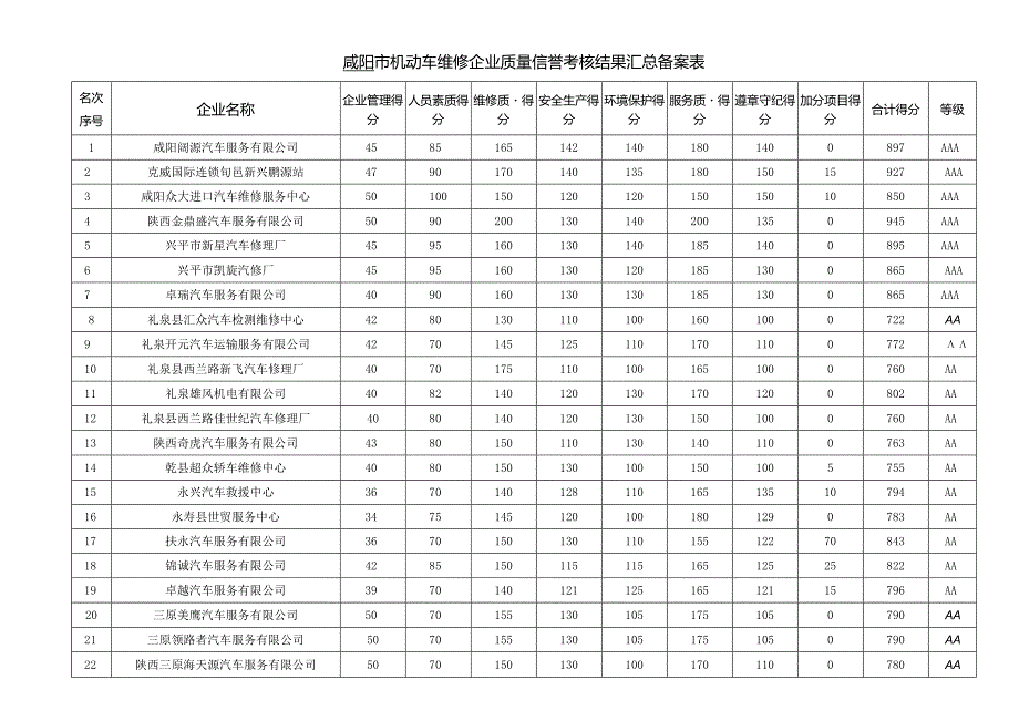 咸阳市机动车维修企业质量信誉考核结果汇总备案表.docx_第1页