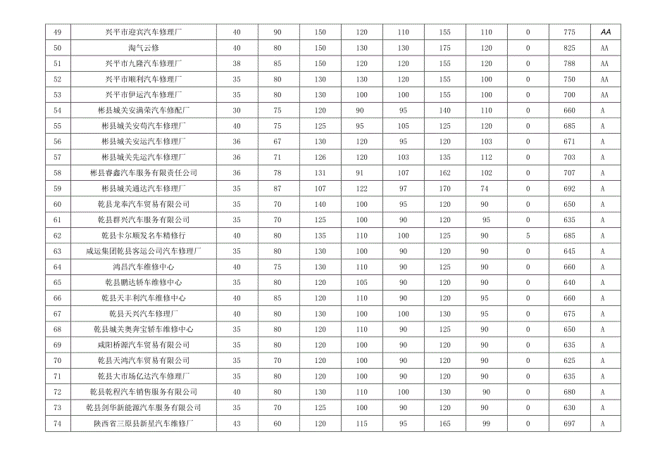 咸阳市机动车维修企业质量信誉考核结果汇总备案表.docx_第3页