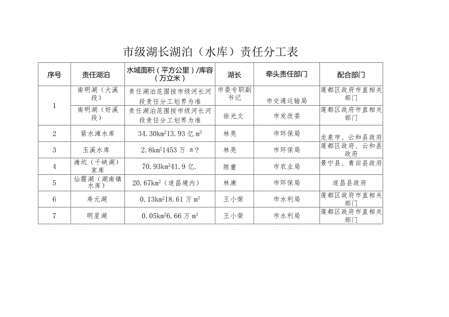 市级湖长湖泊水库责任分工表.docx_第1页