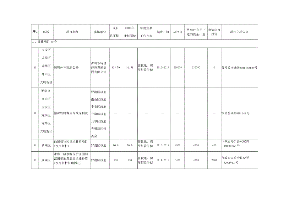 深圳市2018年度市本级财政承担的房屋征收常规项目表.docx_第3页