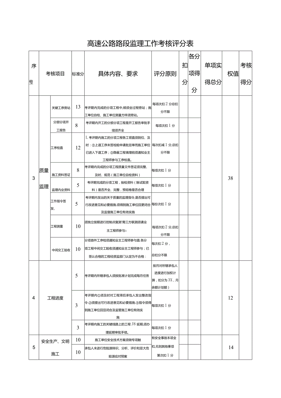 高速公路路段监理工作考核评分表.docx_第1页