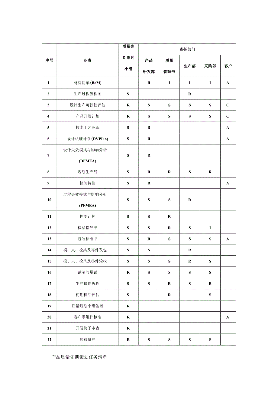 产品质量先期策划任务清单.docx_第1页