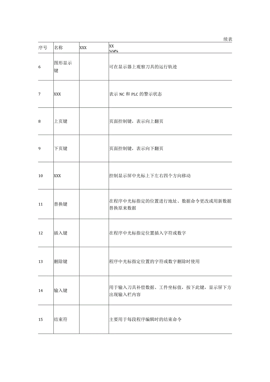 数控面板操作-学案公开课教案教学设计课件资料.docx_第3页