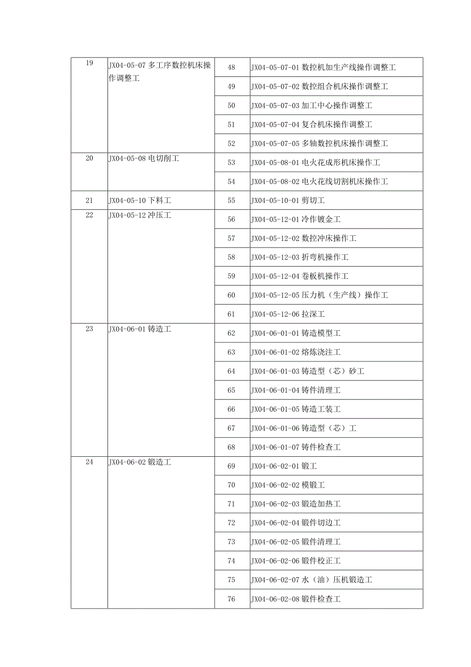 机械行业职业能力水平评价范围.docx_第2页