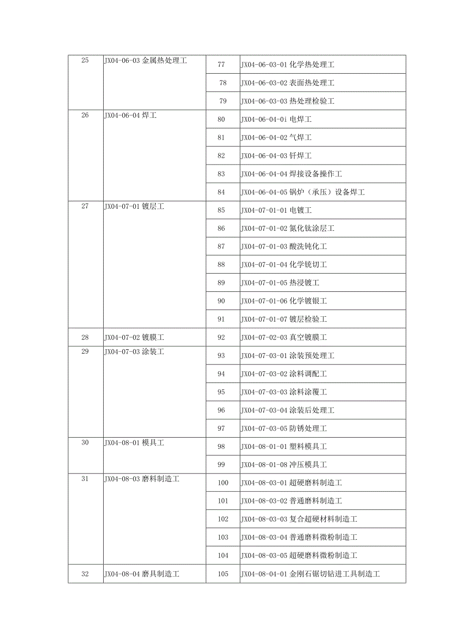 机械行业职业能力水平评价范围.docx_第3页