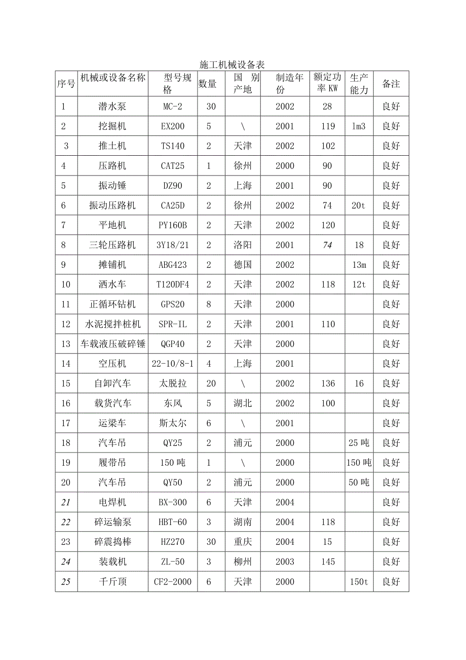 施工机械设备表.docx_第1页