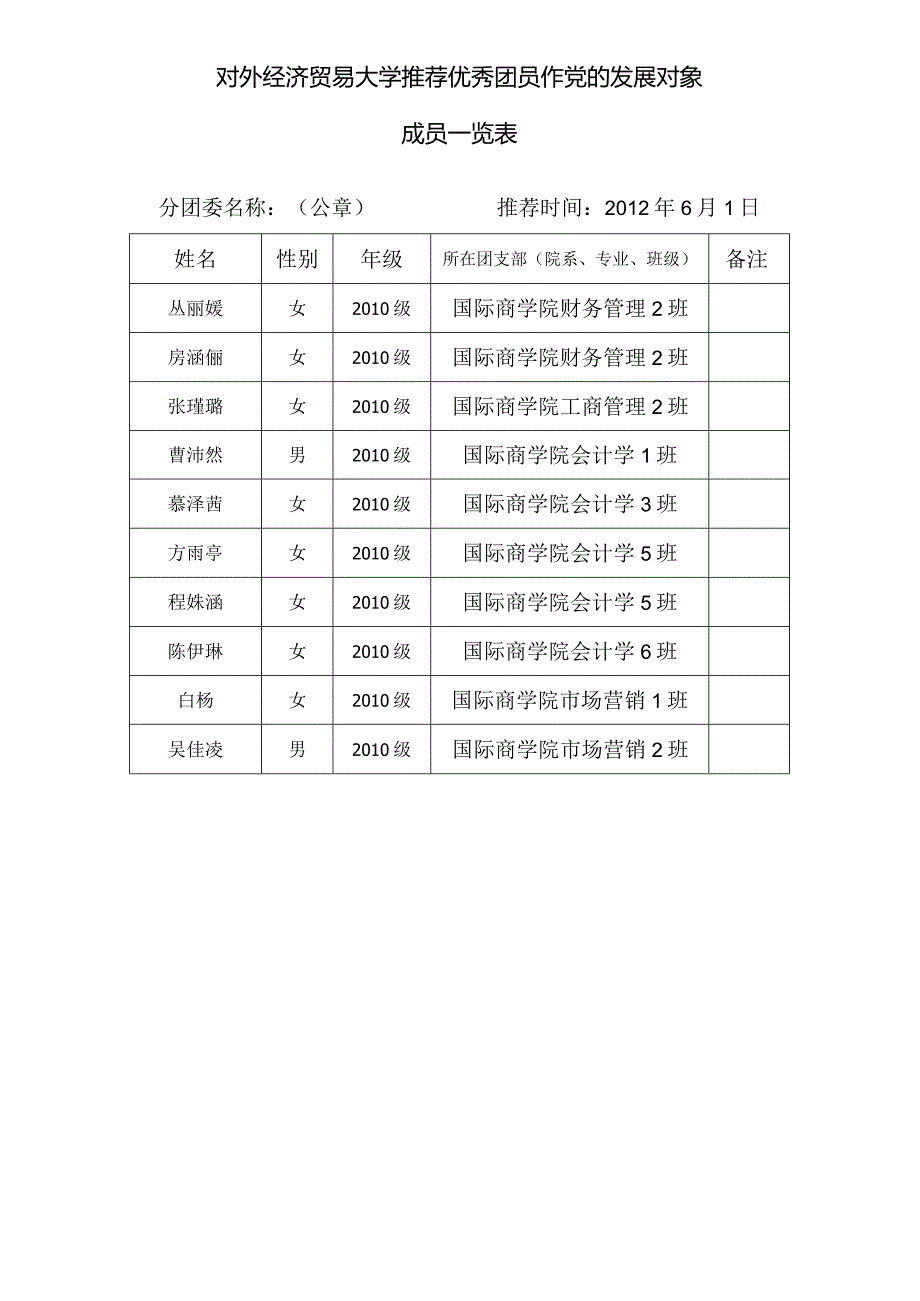 2010级推荐优秀团员作党的发展对象成员一览表.docx_第1页