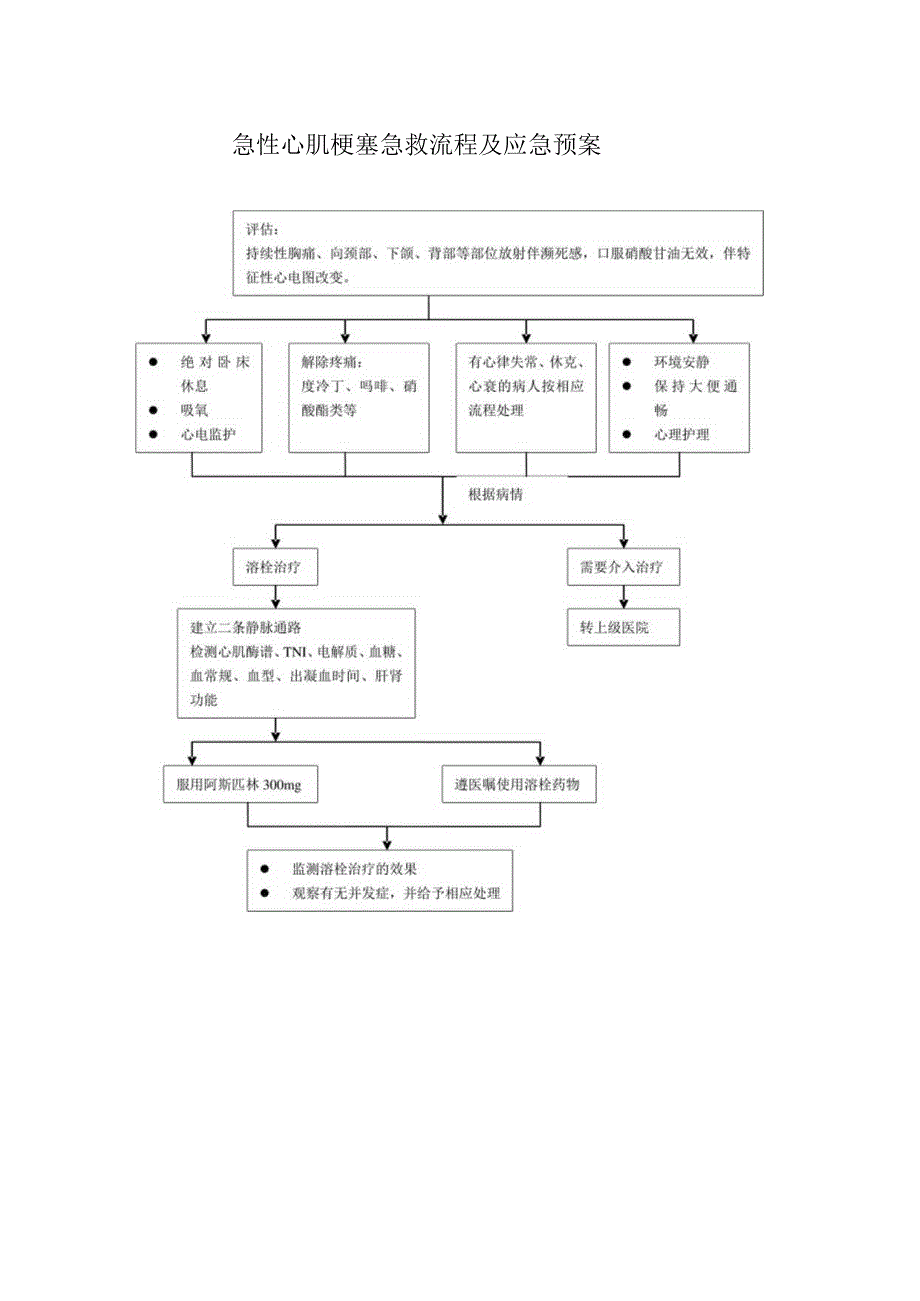 急性心肌梗塞急救流程及应急预案.docx_第1页